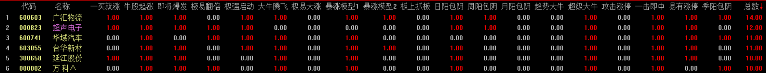 静等多周期拐头向上信号出现