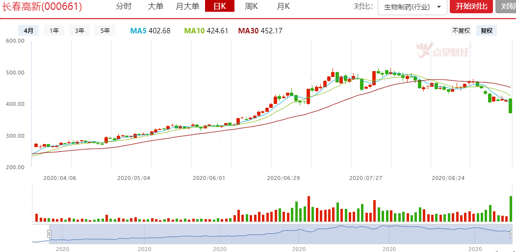 长春高新跌停，医药板块的机会越来越近！