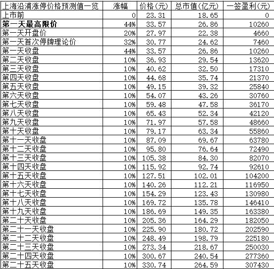 【竞猜】上海沿浦开板价 究竟能赚多少？