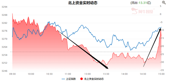 科创50ETF基金来袭，北上资金却在这样玩？