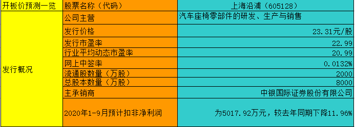 【竞猜】上海沿浦开板价 究竟能赚多少？