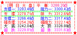 大盘缩量反弹   3300点上方有阻力