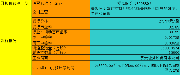 【竞猜】爱克股份 究竟能赚多少？