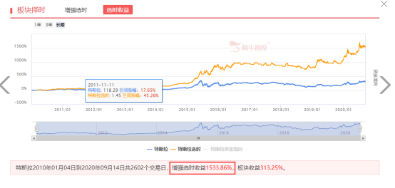 指数缩量反弹，特斯拉新龙已经在刷新高！