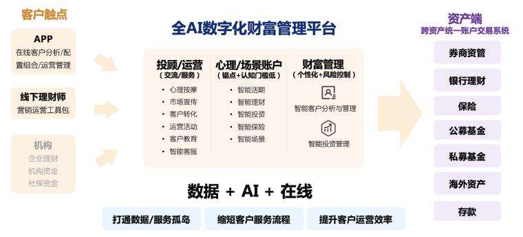 拥抱转型，决胜未来：浅谈智能投顾在银行4.0时代面临机遇与挑