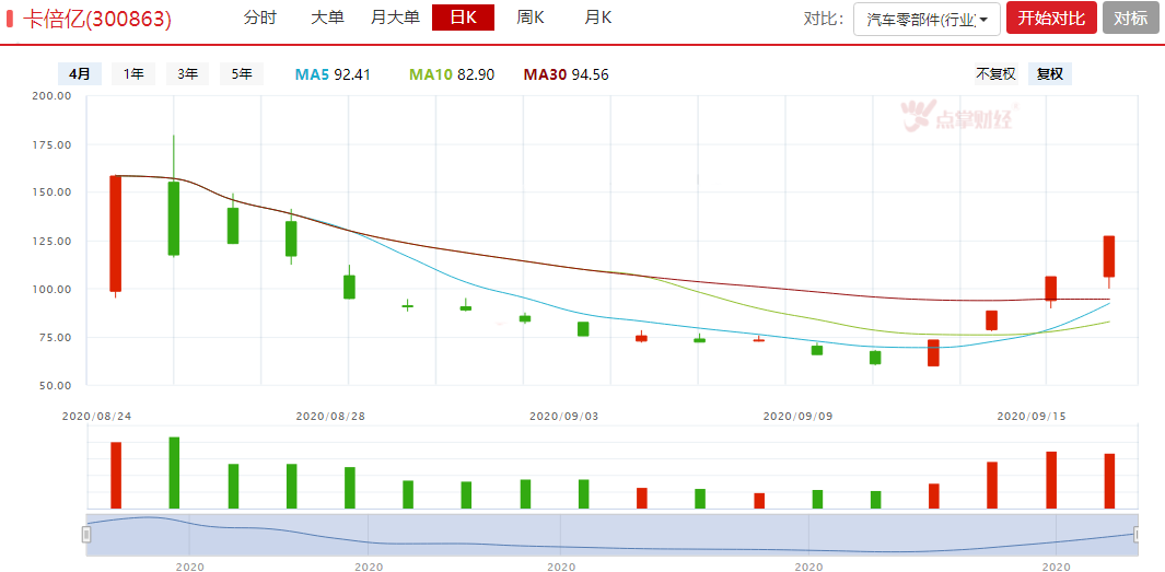 卡倍亿四连板引领新能源汽车板块走强，数据支撑金九银十到来