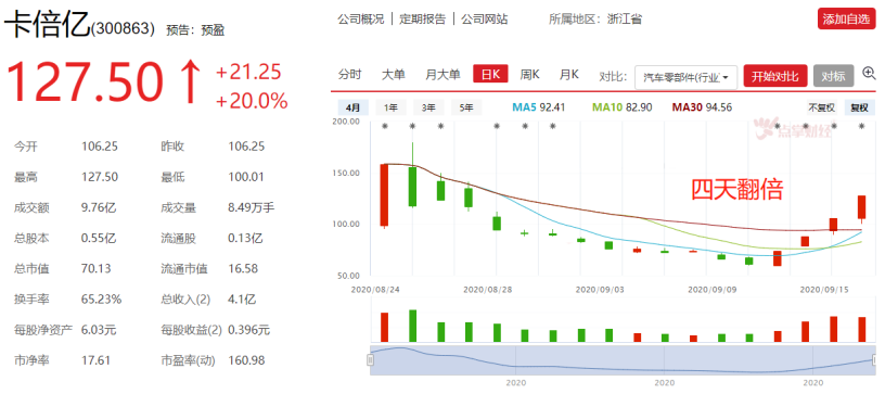 汽车股的春天？