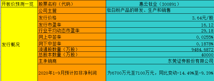 【竞猜】惠云钛业 究竟能赚多少？