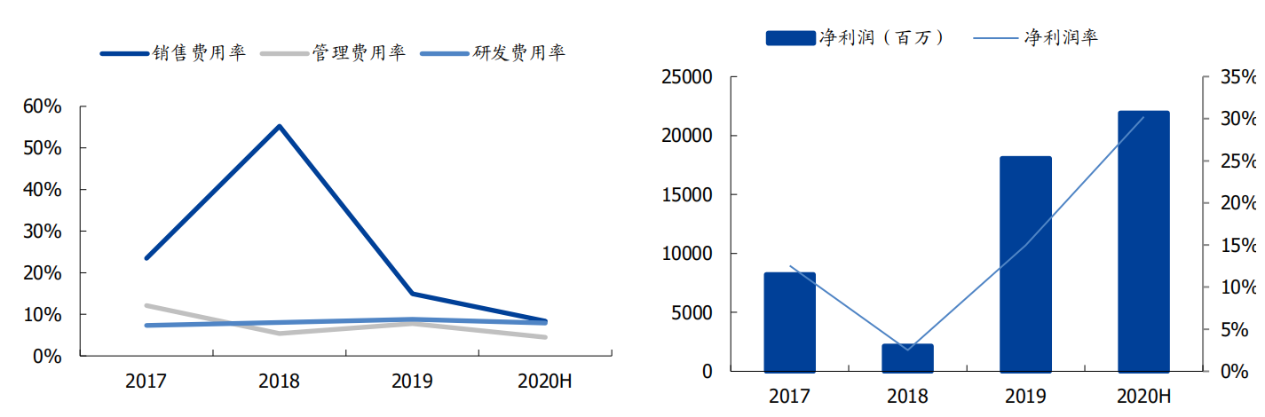 精明的估值