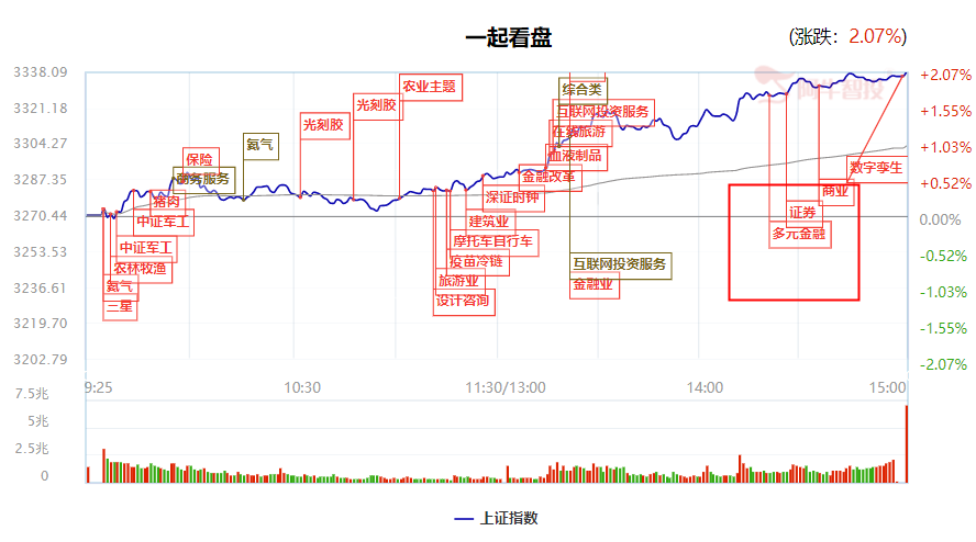 券商急拉、保险大涨，北向资金扫货 哪些要起爆？