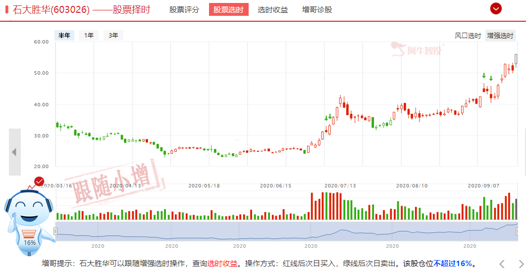 交易所限制卖空叠加金融股拉升打击空方气焰，这一方向成较好机会