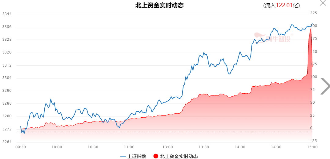 券商急拉、保险大涨，北向资金扫货 哪些要起爆？