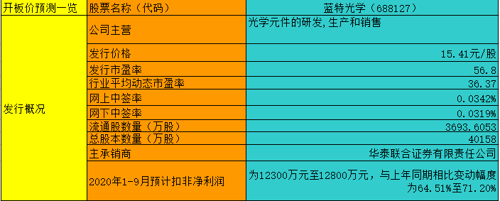 【竞猜】蓝特光学 究竟能赚多少？