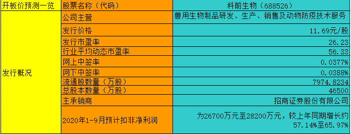 【竞猜】科前生物 究竟能赚多少？