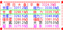 大盘收调整阴  明关注3300点处支撑