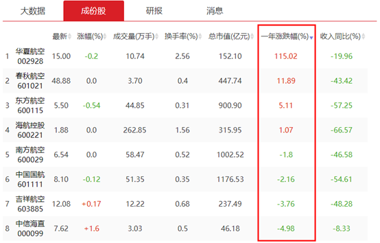 本币升值+长假临近，航空板块利好不断！