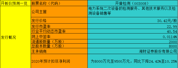 【竞猜】开普检测开板价 究竟能赚多少？