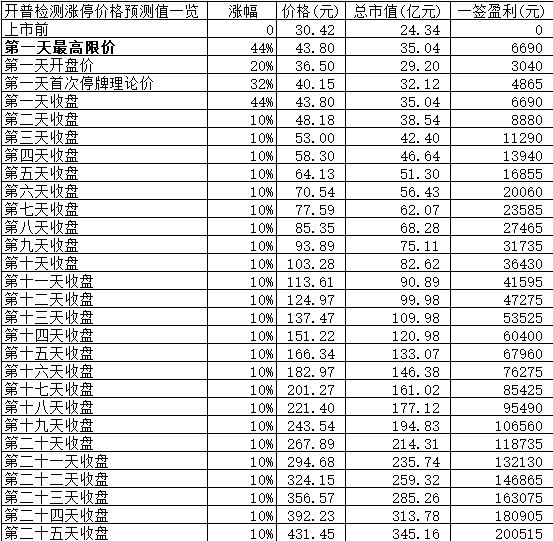 【竞猜】开普检测开板价 究竟能赚多少？