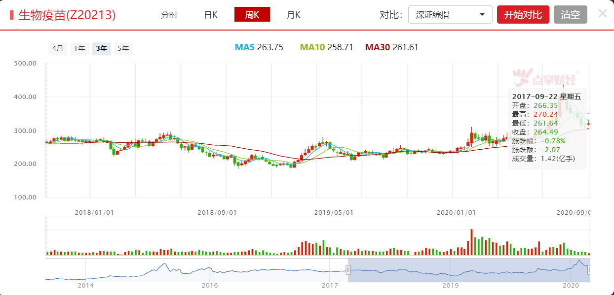 生物疫苗板块反弹、科创50ETF火爆募集后市怎么看