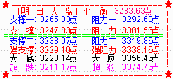 大盘低开阴跌破3300点 将二次探底