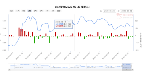 这个板块资金介入有点深！