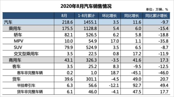 销量持续给力，车市爆发期要来？