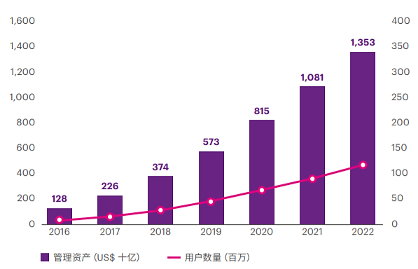 2020-2024年中国智能投顾产业分析预测