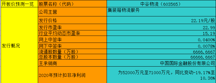 【竞猜】中谷物流开板价 究竟能赚多少？