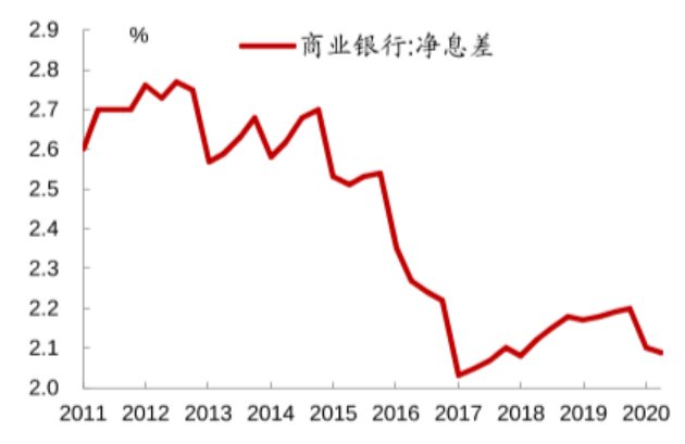 银行的长期投资价值