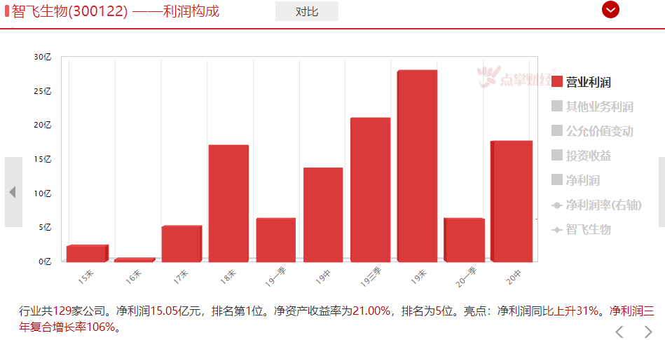 关注题材与业绩双支撑的龙头性公司