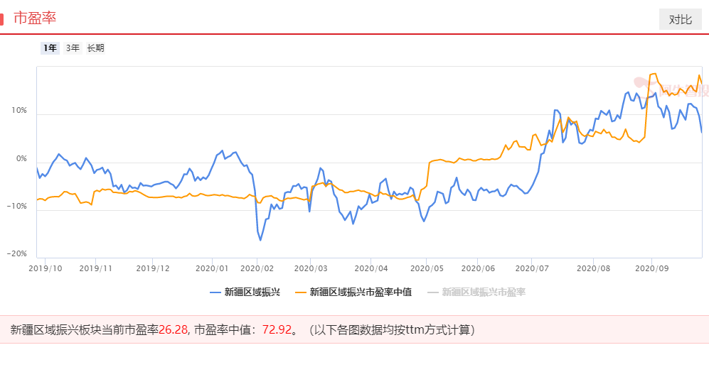 新疆区域振兴能否成为新的主线？！