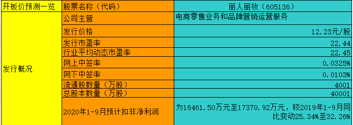 【竞猜】丽人丽妆开板价 究竟能赚多少？