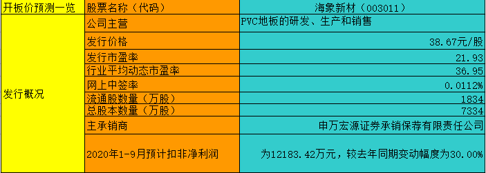 【竞猜】海象新材开板价 究竟能赚多少？