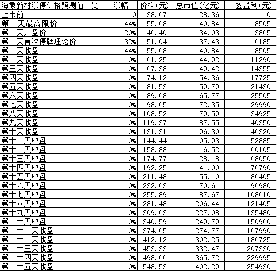 【竞猜】海象新材开板价 究竟能赚多少？