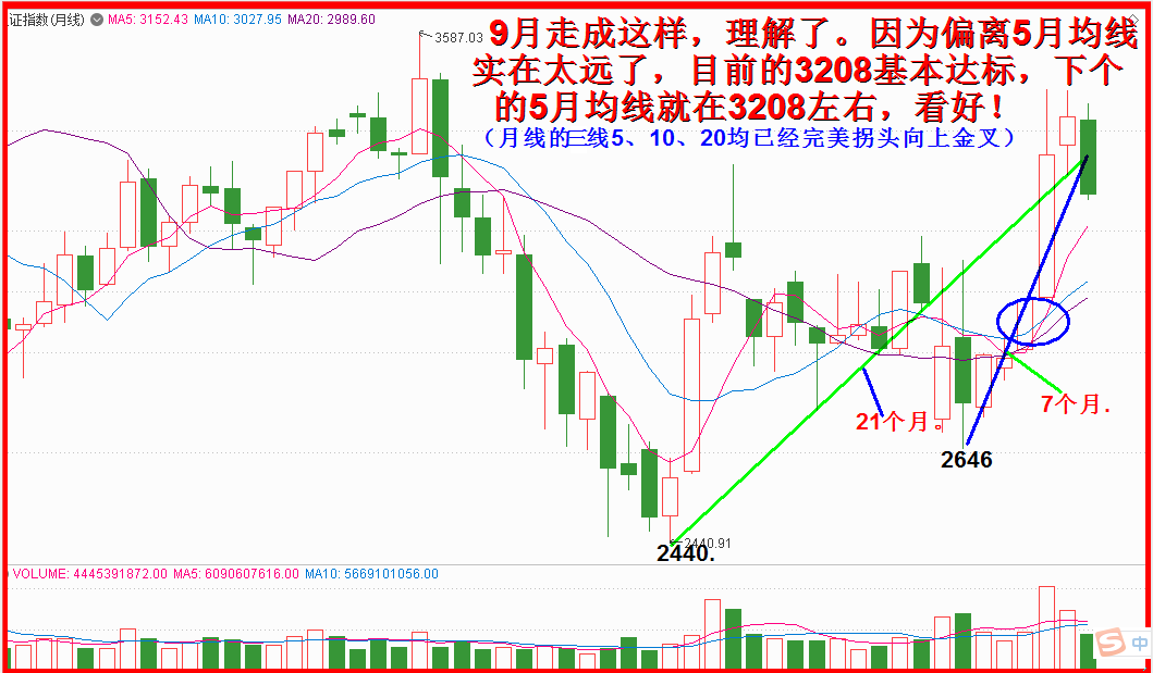 2020.十月展望：市场修复完成，重拾升势！