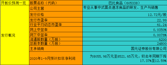 【竞猜】巴比食品开板价 究竟能赚多少？