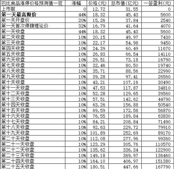 【竞猜】巴比食品开板价 究竟能赚多少？