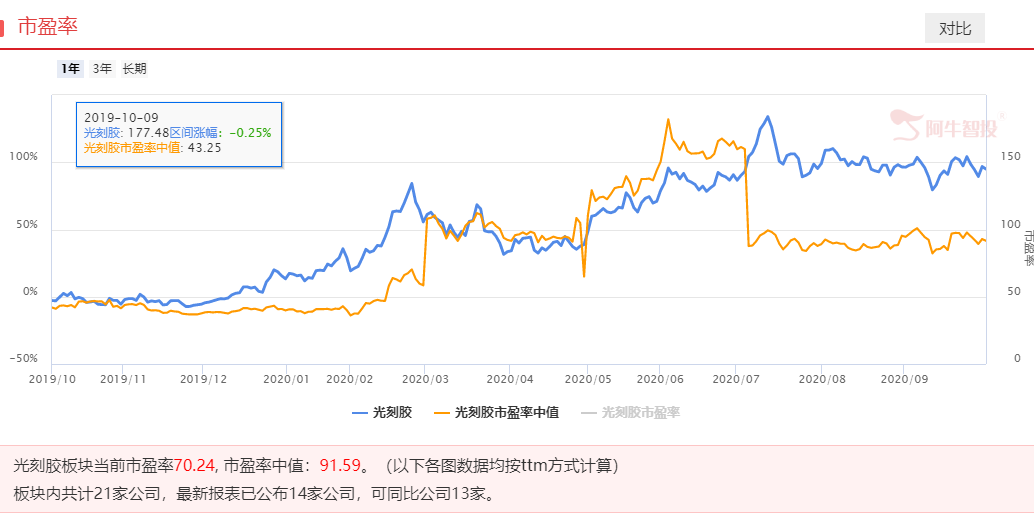 光伏之后资金或回流板块--光刻胶