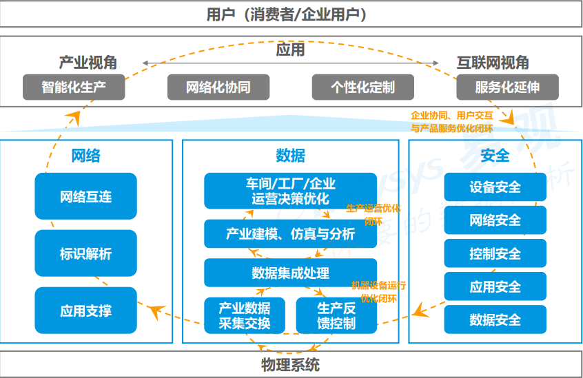 政策支持，工业互联网市场规模值得期待！