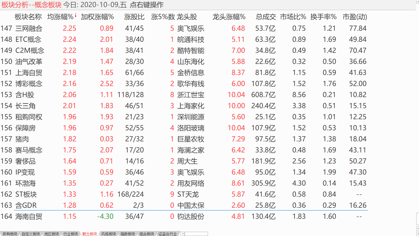 【收盘综述】 红盘迎接金秋