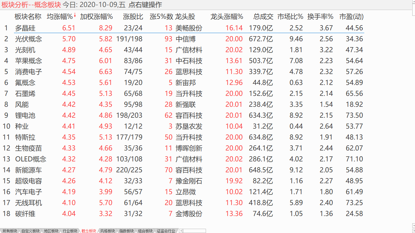 【收盘综述】 红盘迎接金秋