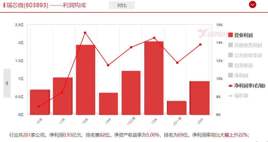 核心科技半导体再度上涨，相关机会来临。