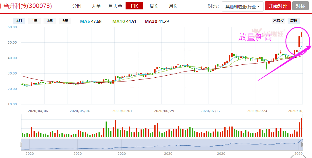 沸腾，A股放量大涨，牛市味道回来了？（建议收藏）