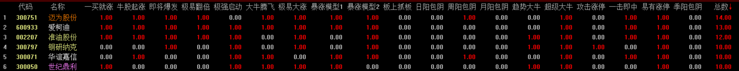 继续把握上升势中的机会