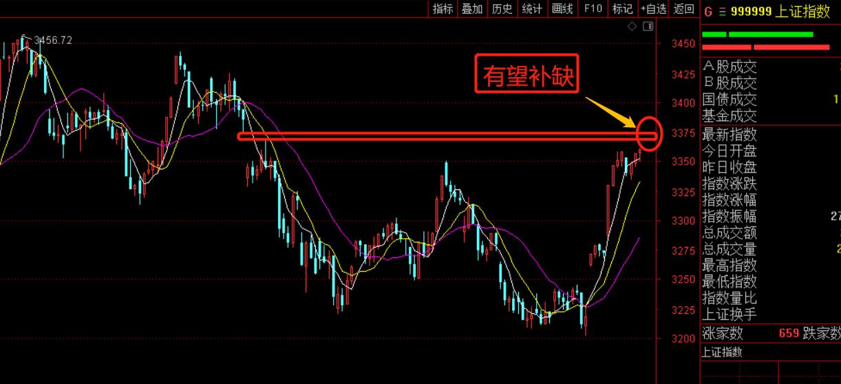 三连阳强势依旧