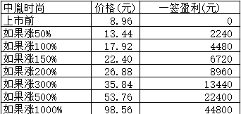 新股日报1014：创业板有只大块头要上市；3只新股明日申购