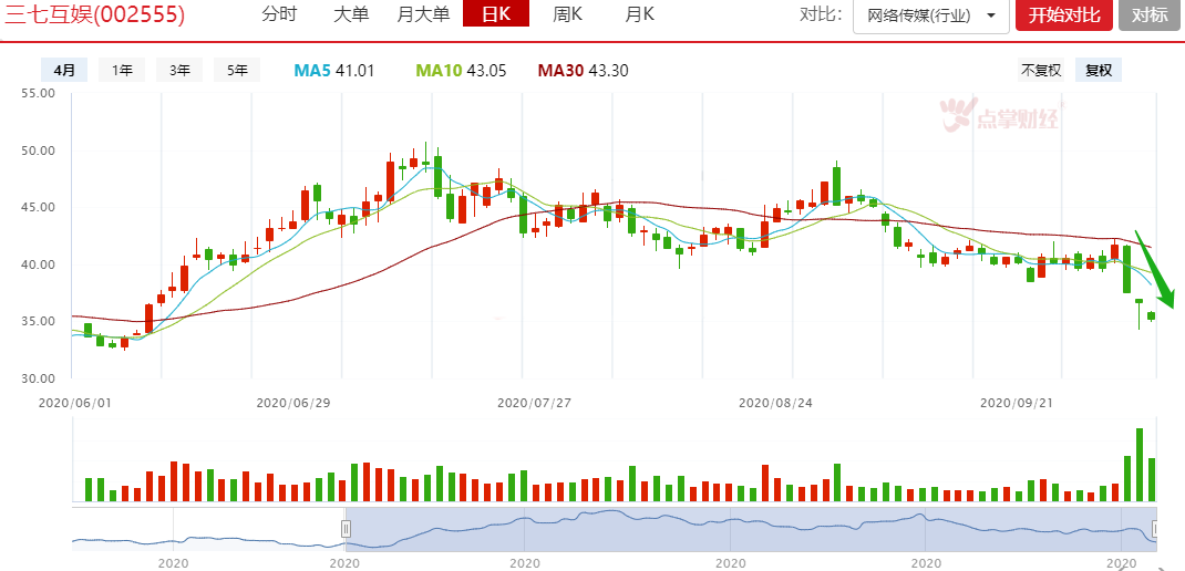 三七互娱带领游戏股崩盘，机会还是风险？