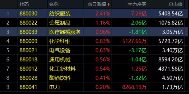 10.14午评|保持好队形，继续看好这个板块！