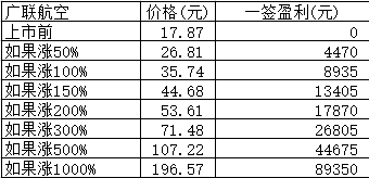 新股日报1014：创业板有只大块头要上市；3只新股明日申购