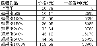 新股日报1015：金龙鱼尾盘异动后会怎么走？前沿生物申购指南